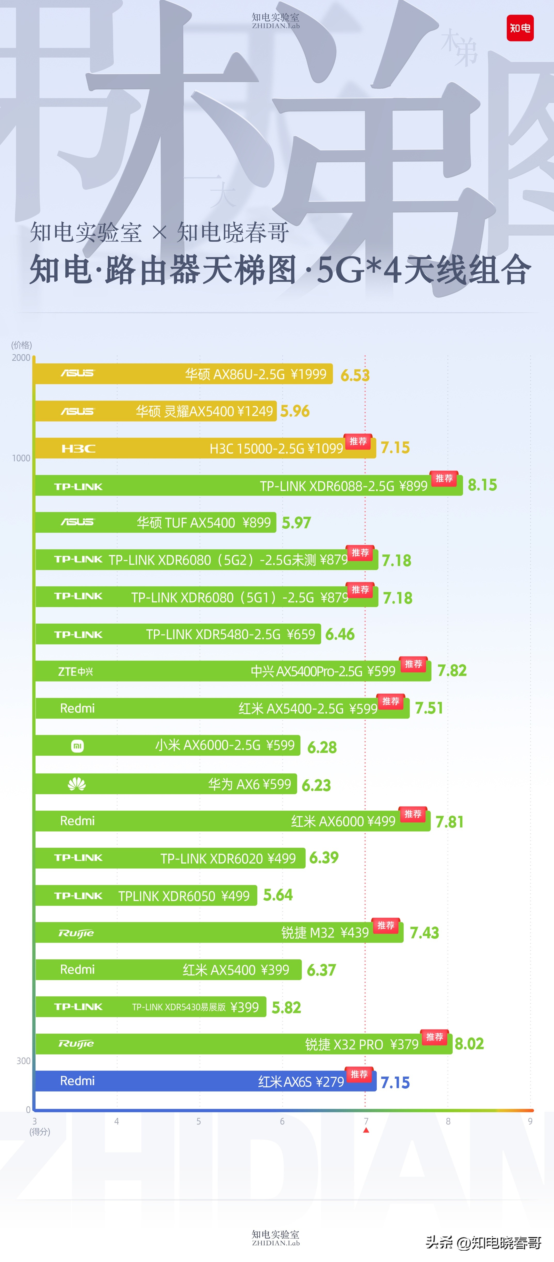 路由器天梯图小米ax3600,路由器天梯图品牌