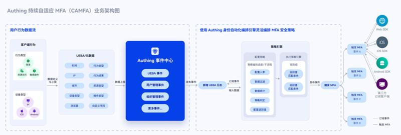 持续自适应信任（CAT）-企业零信任最佳范式｜身份云研究院