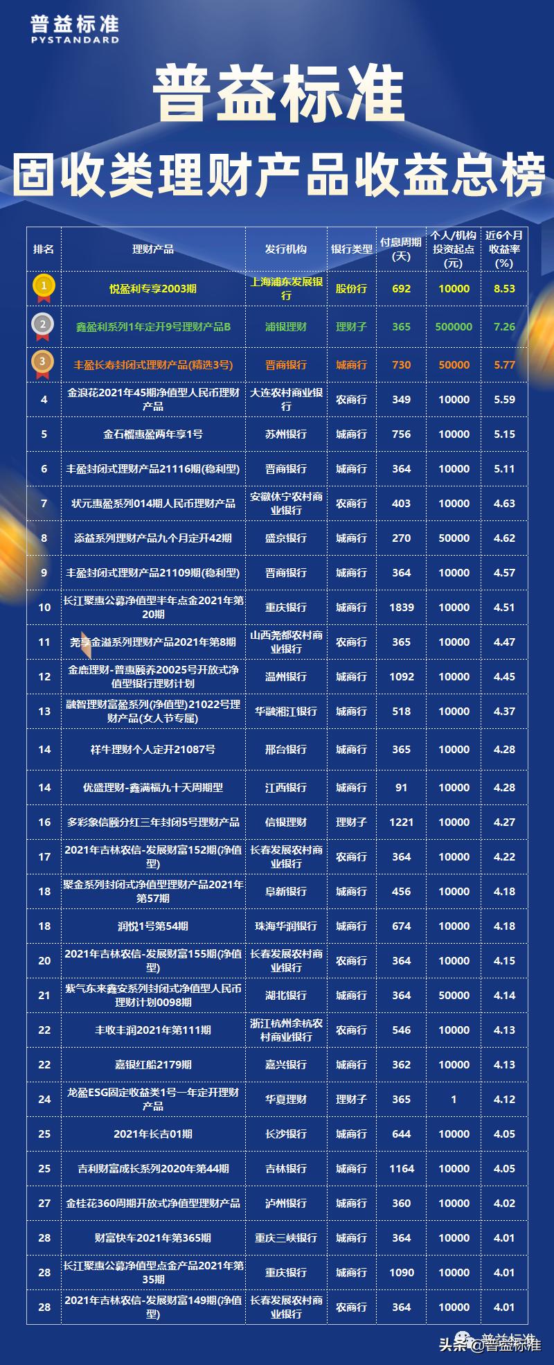 2021银行理财固收类收益排名,固收类理财哪个银行最好