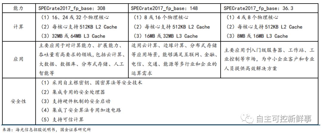 国产六大cpu,中国cpu发展史全过程