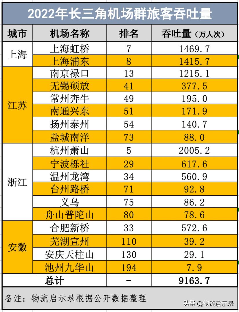 中国三大机场群排名,全国四大城市机场排名