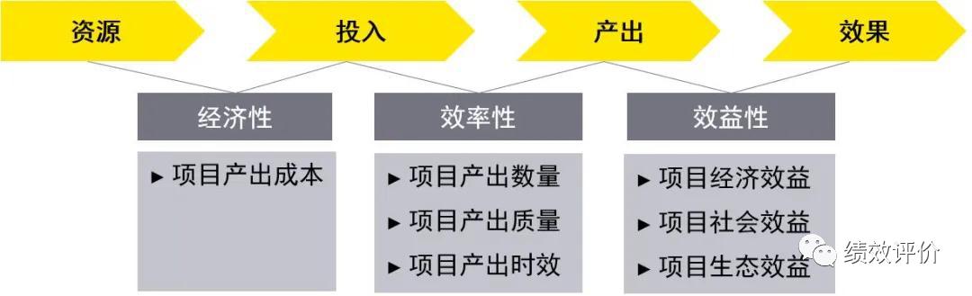 预算绩效评价指标的设置,预算绩效指标的设计方法和流程