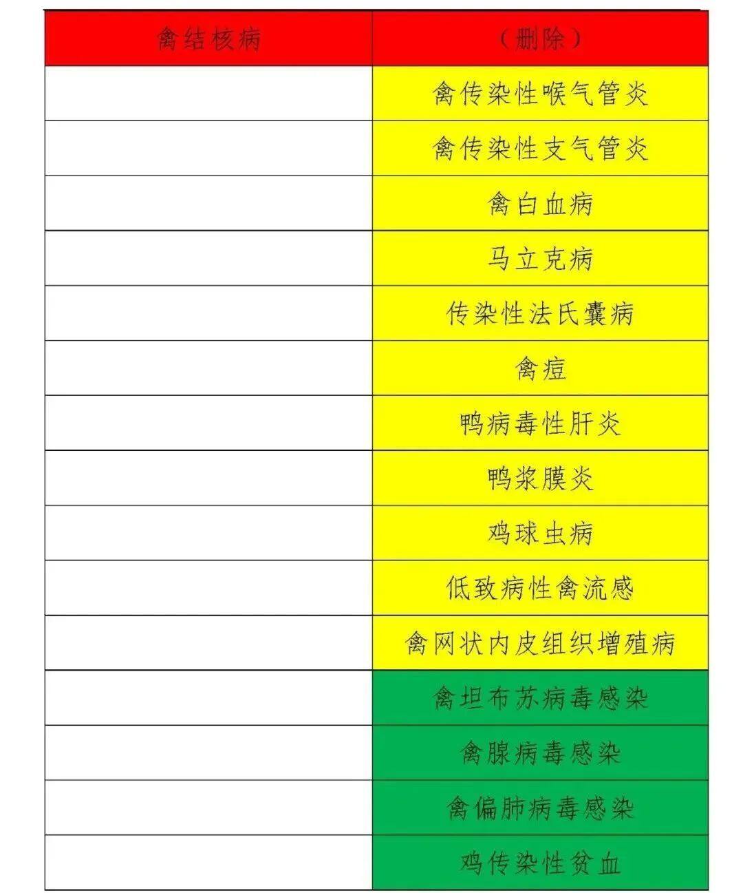 一二三类动物疫病病种修改,一二三类动物疫病名录