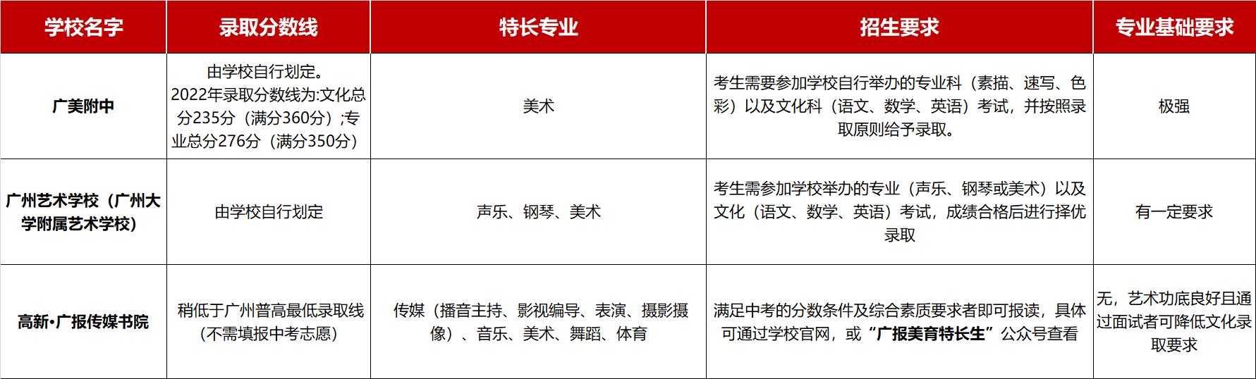 华附特长生分数,中考590分进的学校