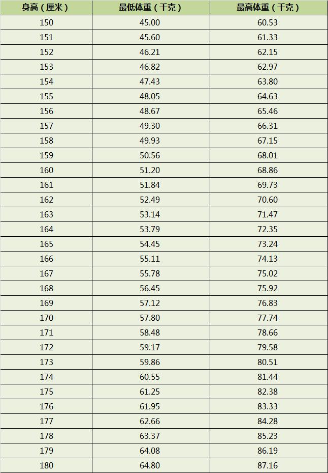 基本体重与寿命的关系,60岁以后体重与寿命的关系