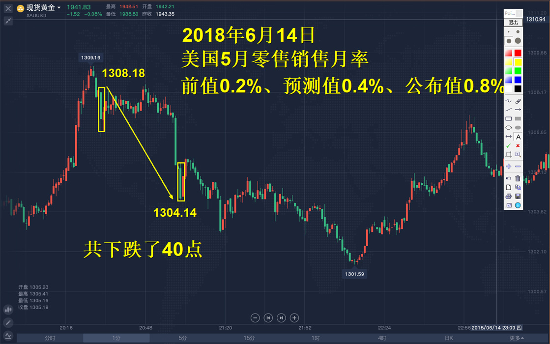 外汇黄金交易的盈利模式,外汇黄金作手