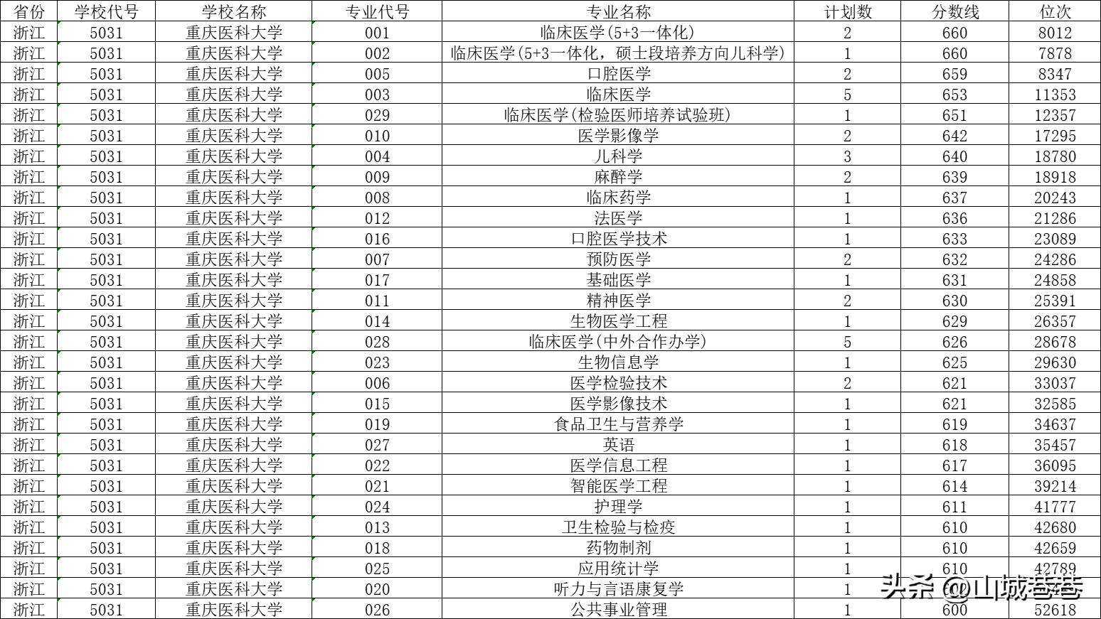 重庆医科大学2023录取分数线文科,重庆医科大学文科录取分数线2020