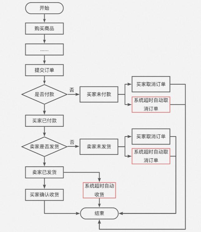 订单超时关闭实现方案,订单超时问题解决方案
