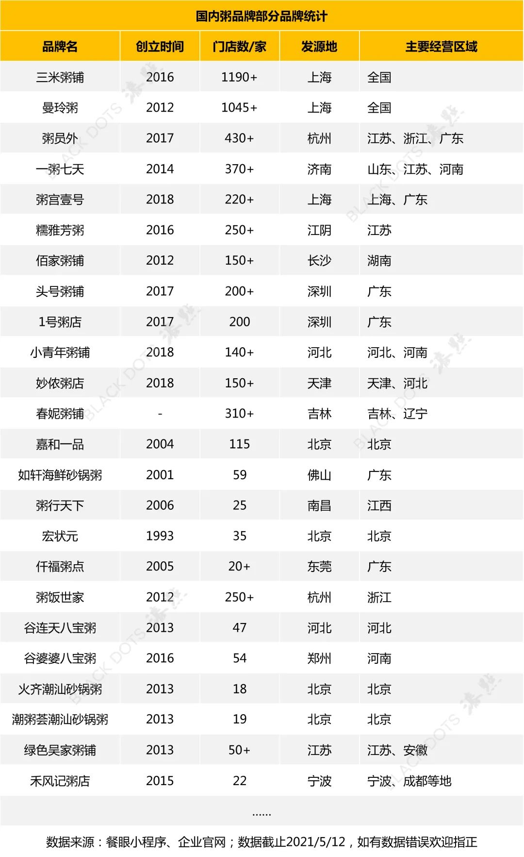 品类:一碗粥年卖15亿,一年新开2万家店
