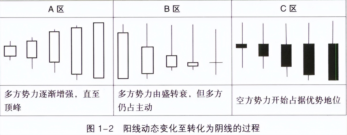 k线的本质和k线组合的意义,本间宗久k线经典图形