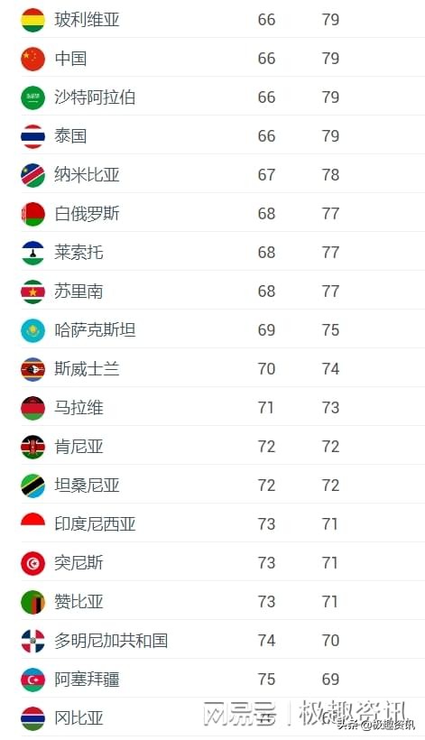 日本护照全球第一,护照排名第一