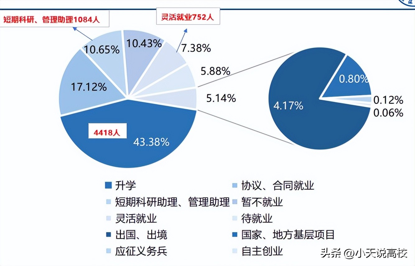 太难了，2057人没有毕业没有工作，吉林大学2022年就业报告解读