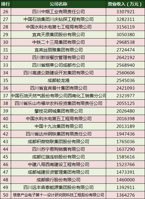 2020四川企业100强四川长虹,2022年四川长虹企业排名