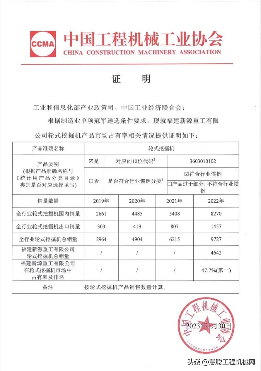 再夺第一！新源重工蝉联2022年度中国轮挖销量冠军