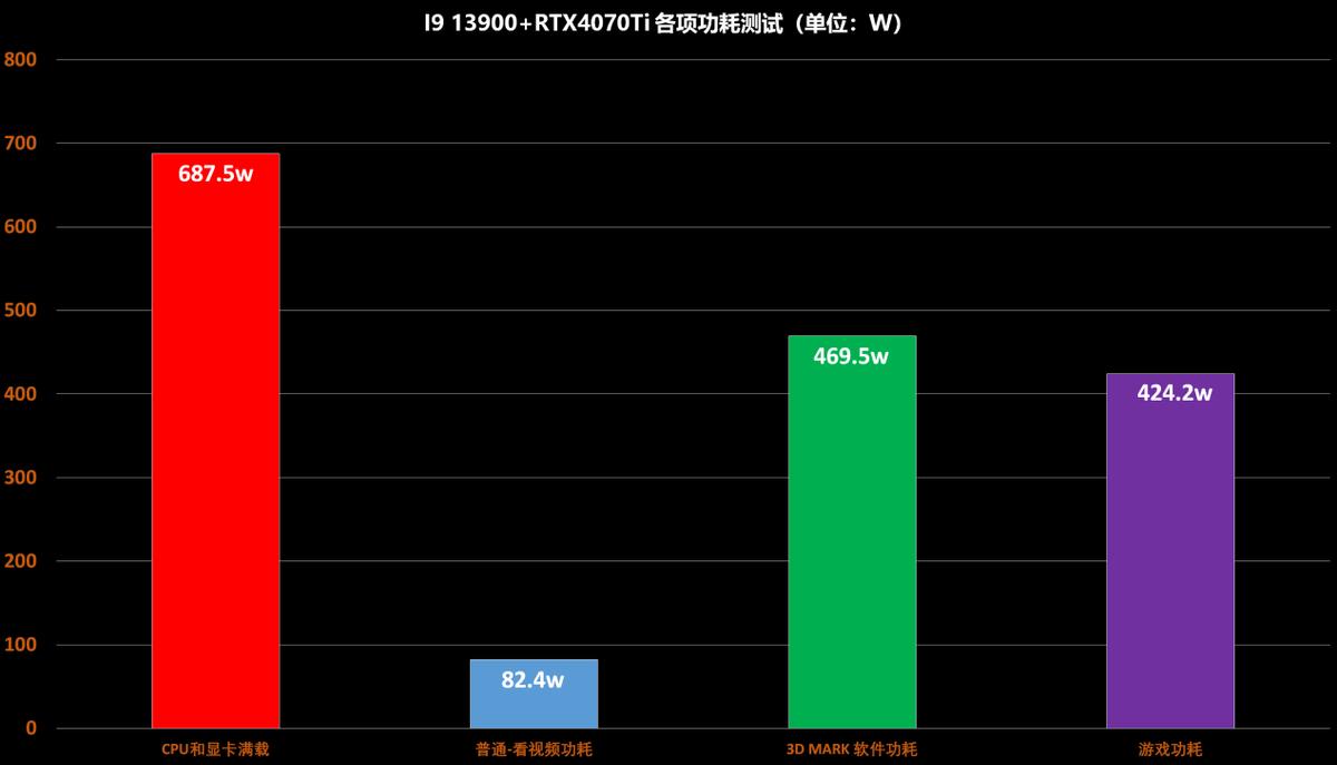 diy主机如何搭配合适功率的电源,diy主机怎么计算功耗选择对应电源