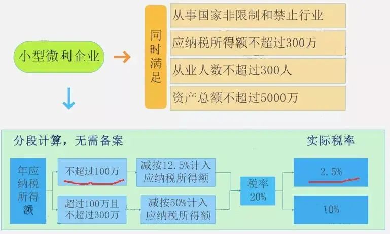 18个税种的纳税申报时间汇总,2022年3月申报什么税