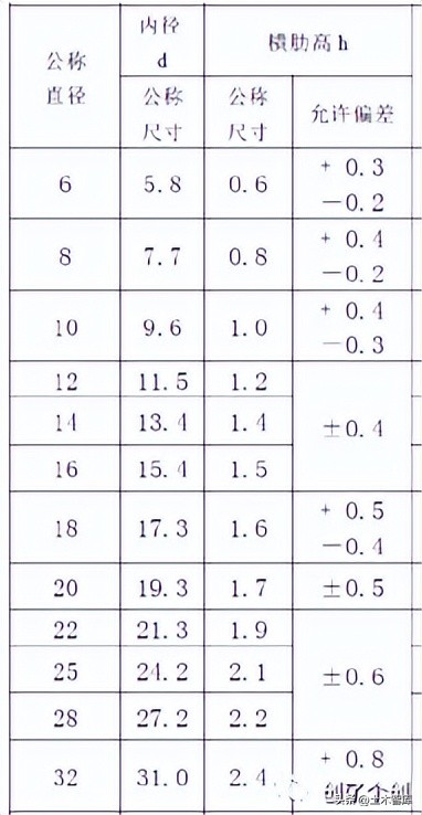 带肋钢筋的直径如何测量,检测螺纹钢筋直径怎么测量