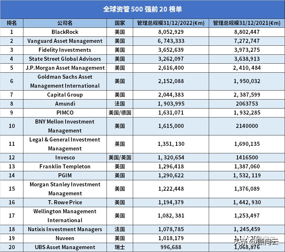 全球资管500强各国份额,全球资管行业500强