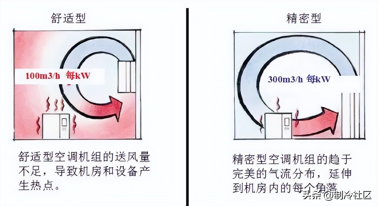 机房空调常用知识,机房空调怎么使用