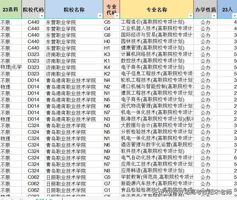 山东2023年多少分可以上公办专科,2023年山东艺考招生计划