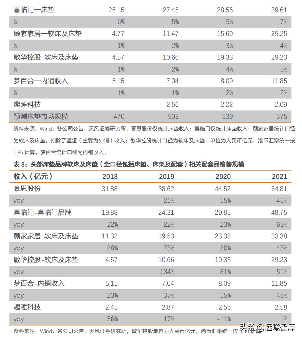 慕思床垫在床垫行业的市场占比,慕思床垫行业前景