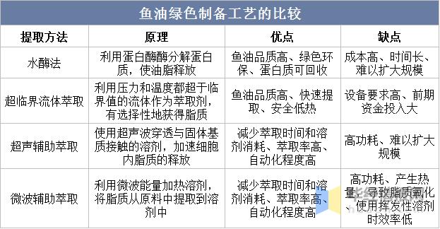 2022年中国鱼油制品加工总量、需求量、进出口及价格走势分析