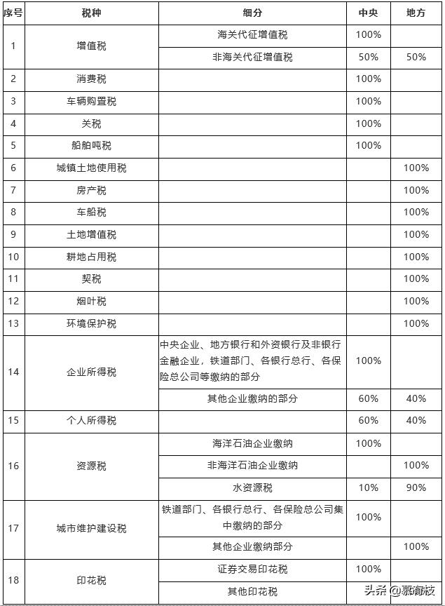 一次搞懂现存的18种税,一次搞懂辐射全系列