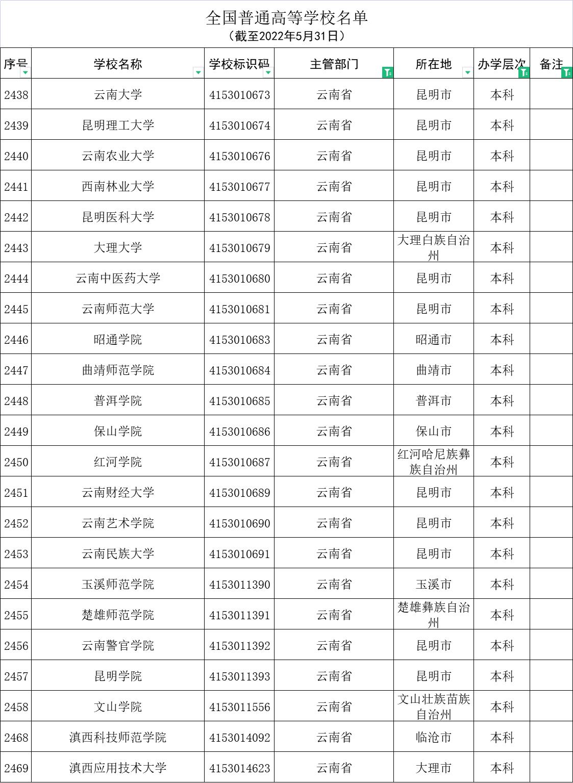 大理大学有几个学院,大理大学的发展前景