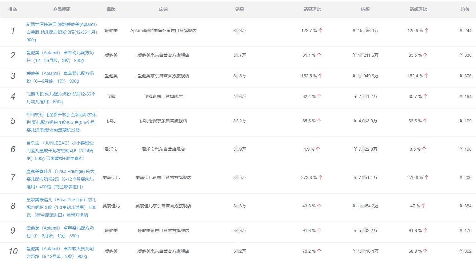 2022年各品牌奶粉销量金额多少,2023年奶粉销量排行榜前十位