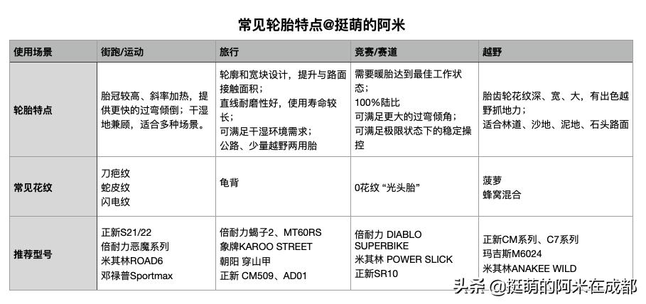 摩托车普通轮胎和半热熔轮胎区别,比较好点的摩托车轮胎