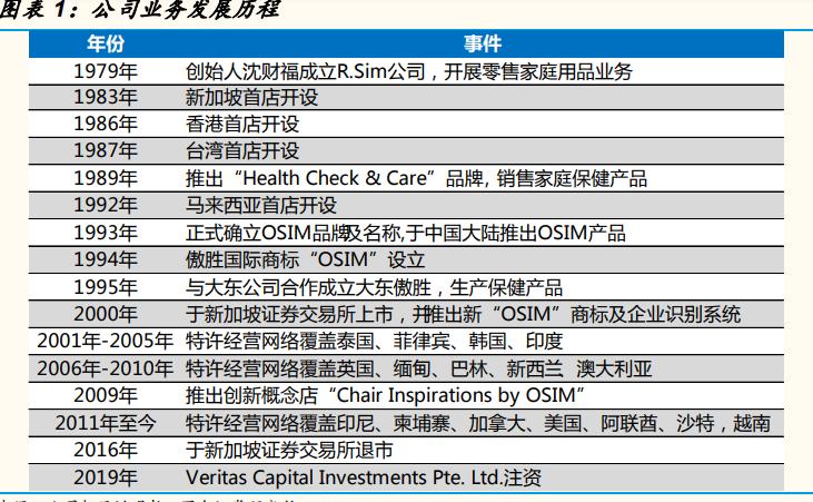 按摩电器行业专题报告:从OSIM招股书说起