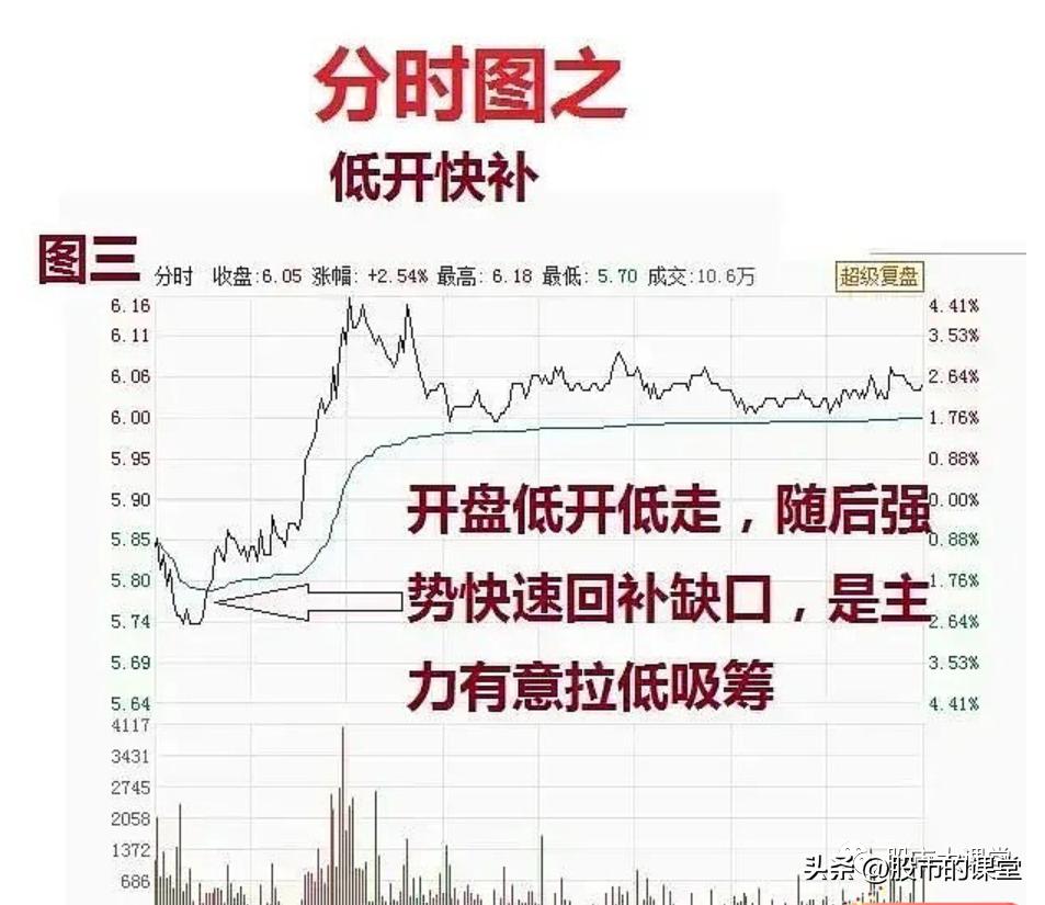 学习全套股票知识的视频,分时图做t+0炒股指标绝密战法