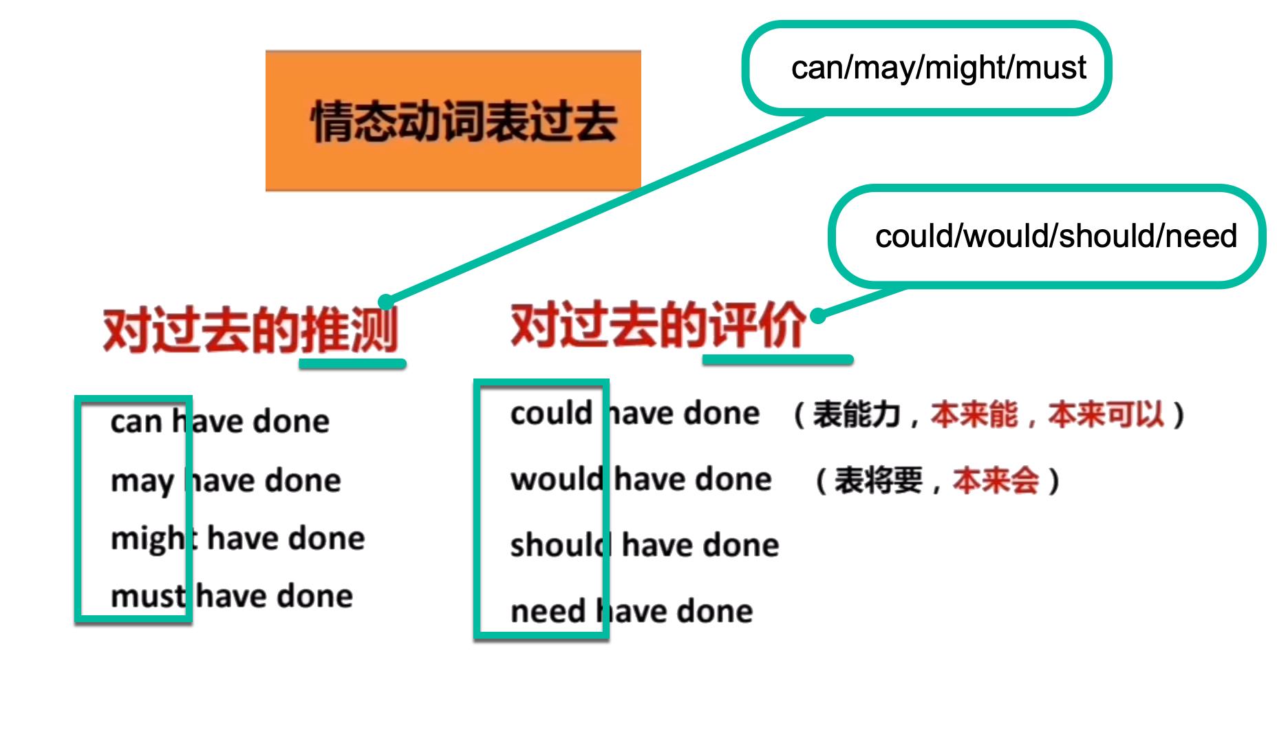 当形容词遇上形容词应该怎么样,情态动词各种时态