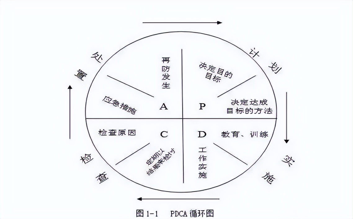 pdca背后的方法论,请阐述pdca的内容和基本过程