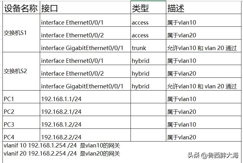 华为交换机的接口类型学习-hybrid接口