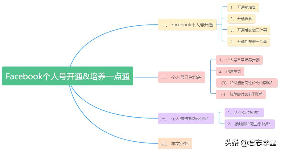 投放准备系列|Facebook个人号开通培养一点通