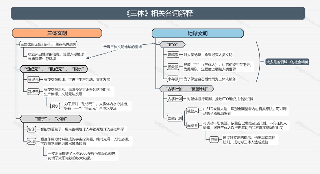 三体含义解说,解读三体中的主要概念