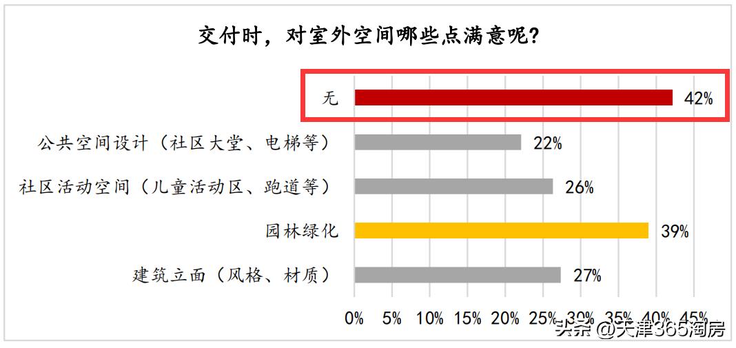 天津楼市测评,天津楼市调查