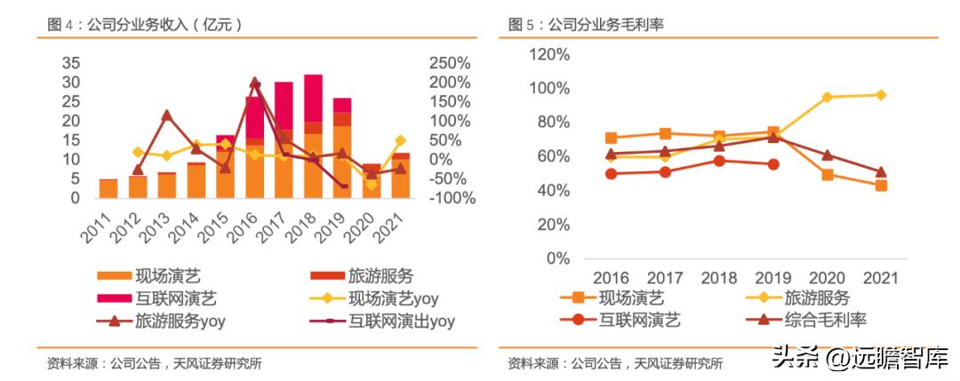 宋城演艺未来5年估值,宋城演艺深度分析