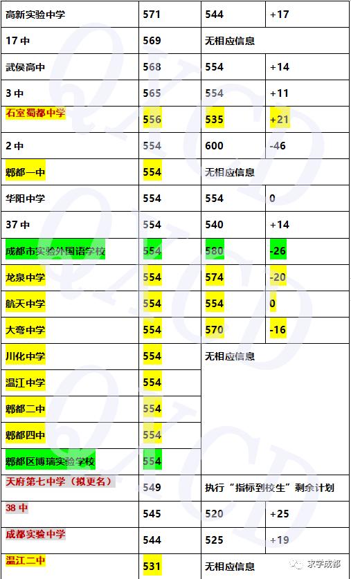 成都初升高调剂与统招生的区别,成都初升高需要提前咨询学校吗