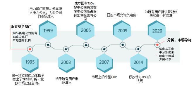 北欧电力市场,欧洲电力市场怎么运作的