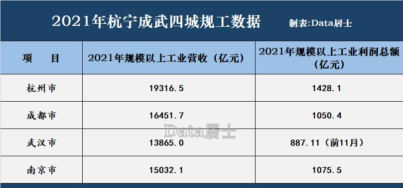 杭州工业实力强悍，力压成都南京武汉，成为第五城并非遥不可及