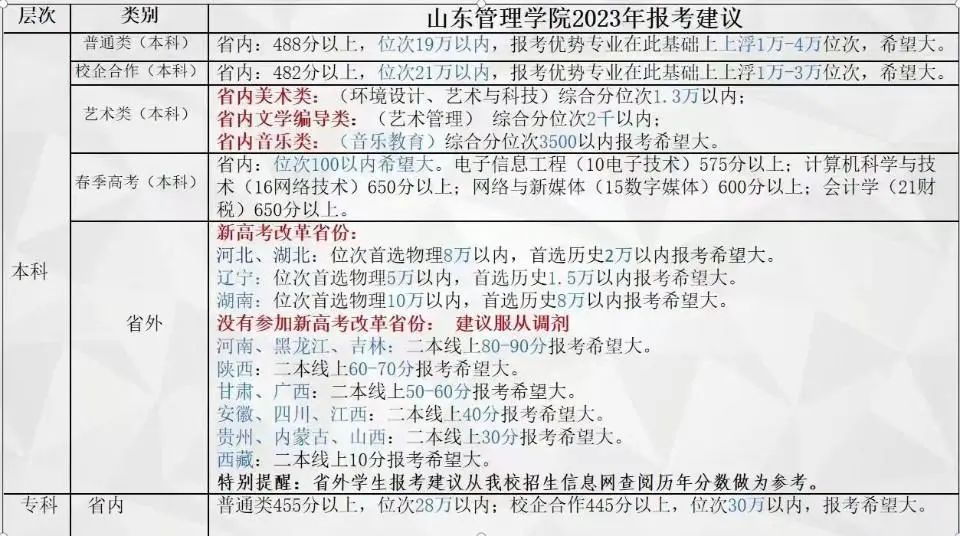 2021新增在鲁招生高校,10所高校招生计划表