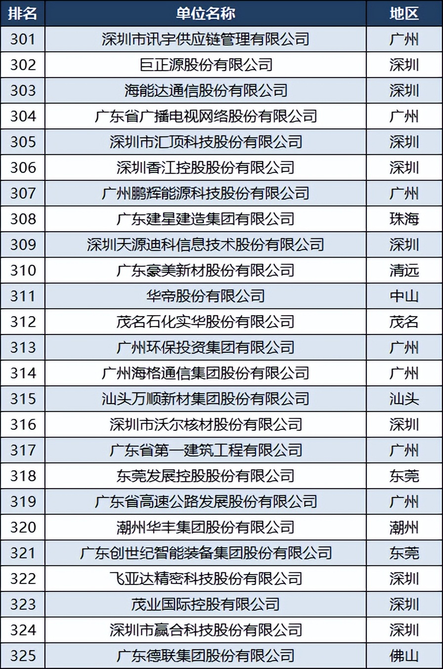 广东企业500强名单顺德,广东省500强企业名单