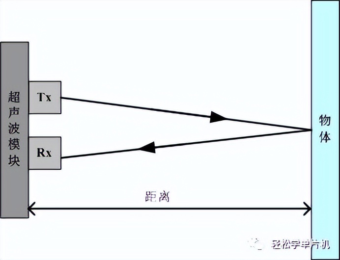 超声波测距c语言程序,c51编程是什么