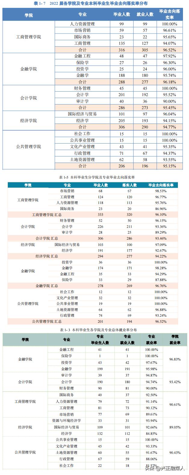 浙江工商大学2022年—2020年就业、升学情况对比分析，公管都100