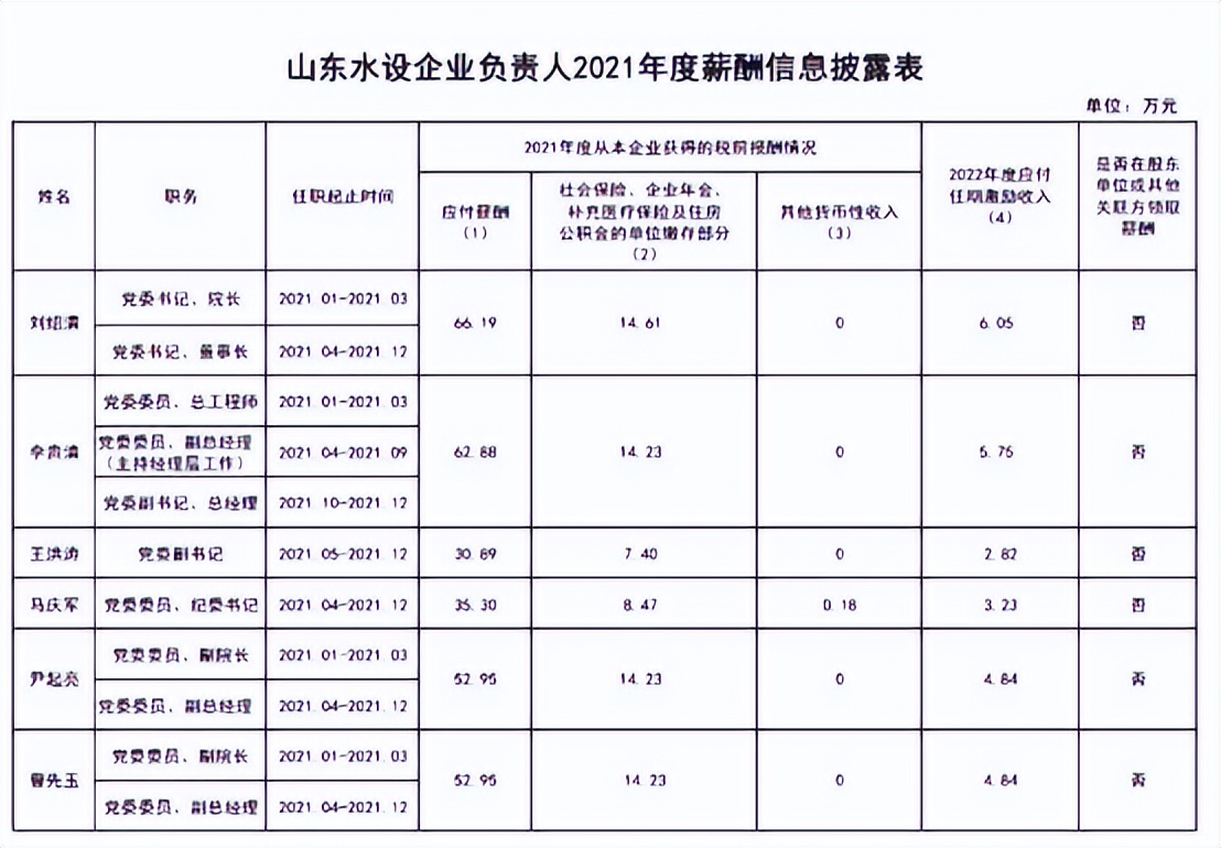 山东省国企工资最高多少,山东省国企负责人薪酬标准