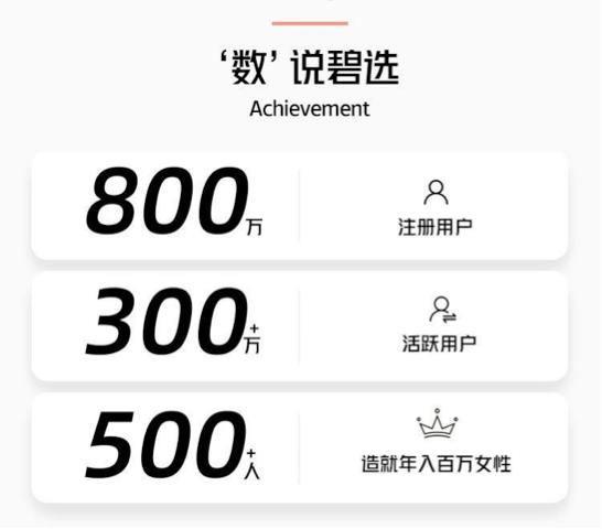 社交电商平台「碧选APP」携手智齿科技，打造全球女性商业生态圈