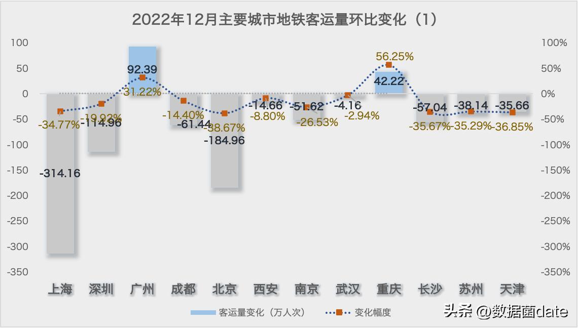 2021年3月份主要城市地铁客运量,2022年8.1号地铁客运量排行