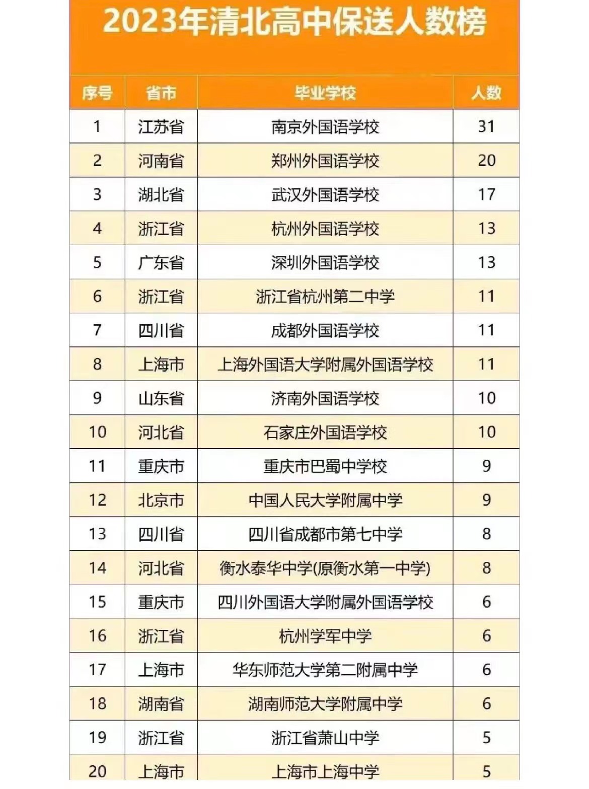 河南省2023年清北保送名单,2023年清北高中保送人数排行榜